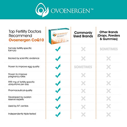 Ovoenergen CoQ10 for Female Fertility 333mg High Absorption CoQ10