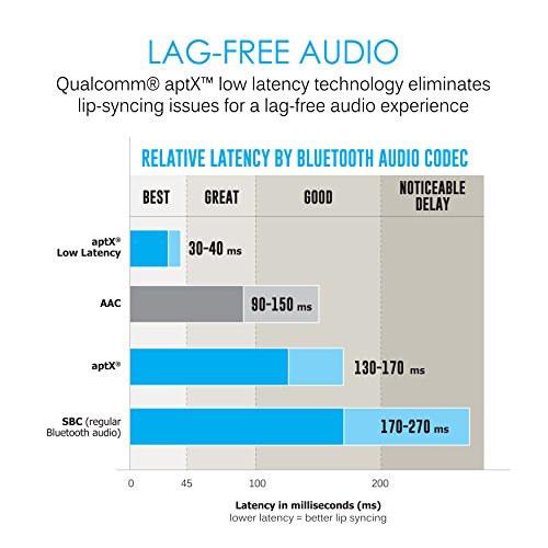 MEE audio DualStream S1 Universal Headphone and Speaker Bluetooth Wireless Audio Transmitter/Streamer with aptX Low Latency technology for TVs and other devices