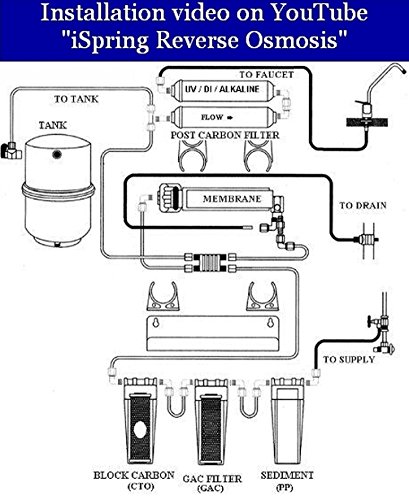 iSpring-RCC7-Built-in-USA-WQA-Gold-Seal-Certified-5-Stage-Reverse-Osmosis-Water-Filter-75-GPD-Transparent-1st-Stage-Designer-Faucet