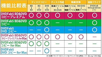 Amazon Co Jp Dvdfab5 Dvd コピープレミアム ダウンロード ソフトウェア