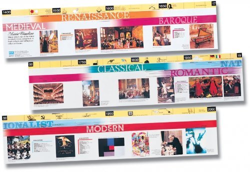 Wildgoose Education MU2203 Music Timeline, 300 cm x 23 cm
