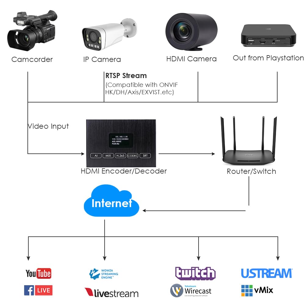 EXVIST H.265 1080P 60FPS HDMI Video Encoder HDMI Decoder, Supports HLS RTMP RTSP SRT UDP, Compatible with ONVIF/Hikvision, for IPTV Live Streaming to YouTube Facebook Vimeo etc.