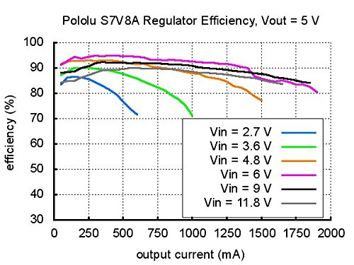 Pololu Adjustable Step-Up/Step-Down Voltage Regulator S7V8A