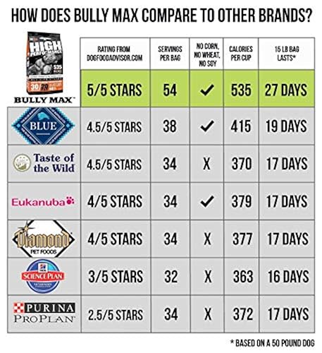 bully max high performance