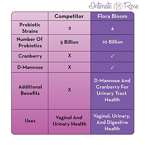 3 Month Supply of Ultimate Flora Bloom Probiotic Supplement for Women - Healthy Vaginal Probiotic - Formula for pH Balance, UTI Treatment, BV Treatment, Vaginal Odor Treatment