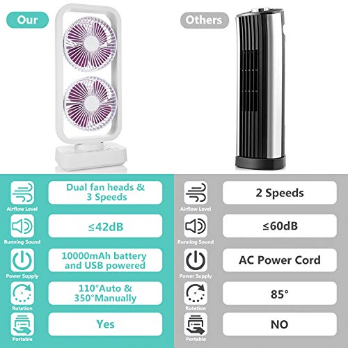 2020 New Portable Tower Fan, 10000mAh Cordless Oscillating Desk Fan with Dual Air Circulation System, 6-24H, Ultra Quiet Powerful Cooling Fan for Office, Home, Travel, Camping and Outdoor Activities