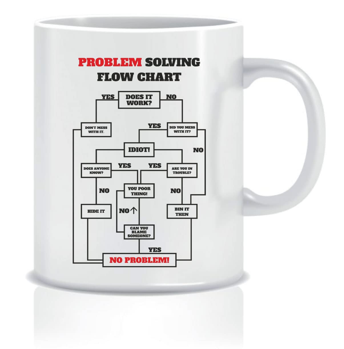 Wanky Candles Problem Solving Flowchart Mug - Funny Work Office Gift for Men or Women CMUG209