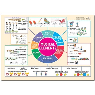 Wildgoose Education MU2204 Musical Elements Poster, 100 cm x 70 cm