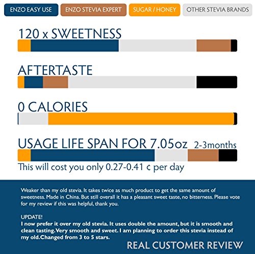 Easy Use Organic Stevia Powder 200g (7.05oz / 1600 Servings) All Natural Alternative Sweetener 12 x Sweeter than Processed Sugar USDA Certified No Artificial additives & fillers