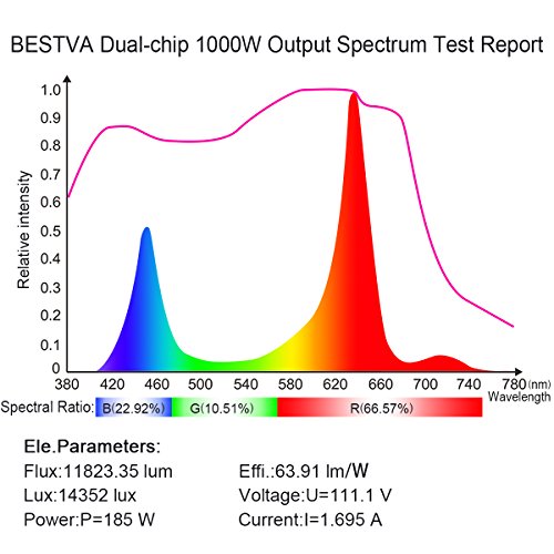 BESTVA 1000W LED Grow Light Full Spectrum Dual-Chip Growing Lamp for Hydroponic...