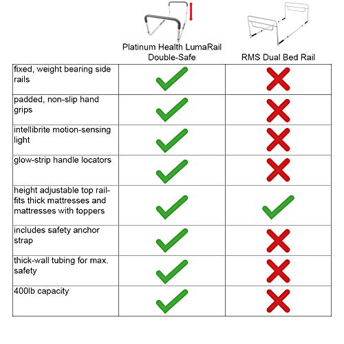 LumaRailTriple Safe, DoubleSided Dual Bed Assist Rail Support Bar