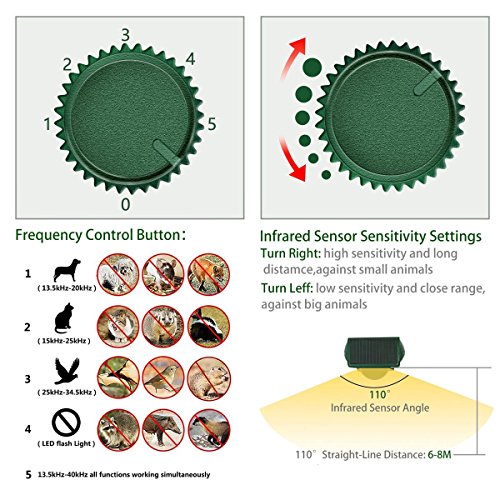 ZOVENCHI Ultrasonic Pest Repeller, Solar Powered Waterproof Outdoor Animal Repeller with Ultrasonic Sound, Motion Sensor and Flashing Light pest Repeller for Cats, Dogs, Squirrels, Moles, Rats - Thumbnail 3