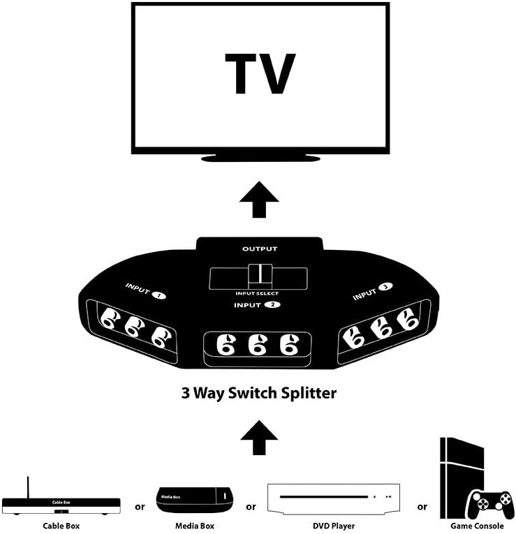 Fosmon A1602 RCA Splitter with 3-Way Audio, Video RCA Switch Box + RCA Cable for Connecting 3 RCA Output Devices to Your TV: Electronics