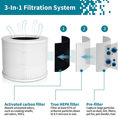 Jowlawn Core Mini True HEPA Replacement Filter, Compatible with LEVOIT Core Mini Air Purifiers, 3-in-1 H13 Grade True HEPA and High-Efficiency Activated Carbon Filter, Core Mini-RF, 2-Pack