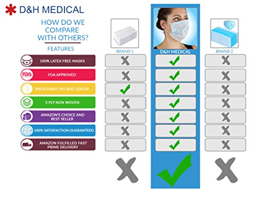 100 Pack Disposable Medical Sanitary Surgical Face Masks with Elastic Earloops - Hypoallergenic Thick 3-Ply Cotton Filter for Pollen, Allergies, Cold, Dust, Flu, Bacteria, Dentists and Doctors.
