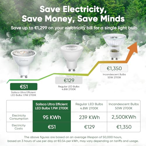 sailsco Energy Class A GU10 LED Warm White Lamp, 1.9 W 345 LM 2700 K Warm White GU10 Spot Energy Saving Bulb, 50 W Bulb Replaces, 36° Beam Angle G10 Bulb, Not Dimmable, Pack of 12