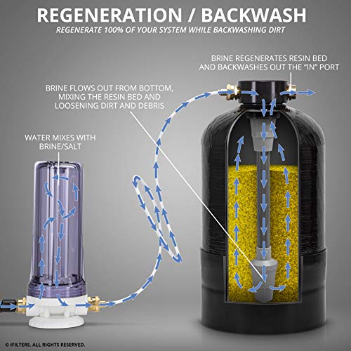 Premium Dual RV/Marine Water Softener Regeneration Kit and Water Filter, Reduces Bad Taste, Odor, Sediment, Chlorine