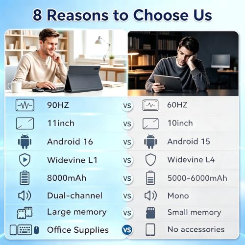 VekfulPC Android 16 Tablet 11" 32GB RAM 256GB 90Hz Gemini AI 3.5 | 11-inch 90Hz HD display, T7250 CPU, 5 Years Warranty, 8000mAh, with Keyboard, Pen & Case, for Work, Study and Entertainment