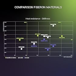 Polymaker Fiberon PA6-CF Carbon Fiber Nylon