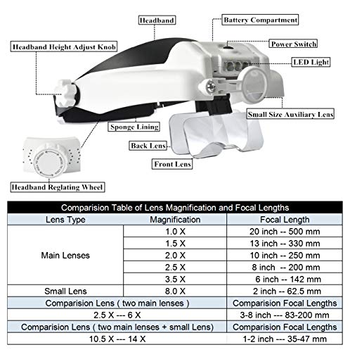 Headband Lighted Magnifying Glasses with Led Light, Head Mount Magnifier Glasses Visor Handsfree Headset Magnifier Loupe for Close Work,Sewing,Crafts,Reading,Repair,Jewelry(1.0X to 14.0X)