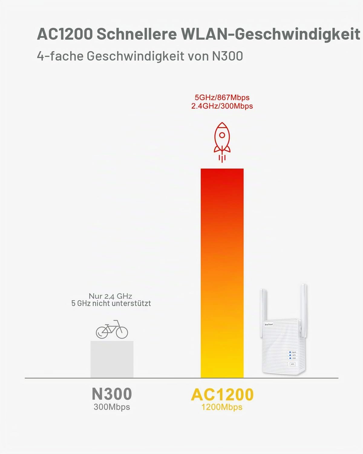 BrosTrend 1200Mbit/s WLAN Bridge, LAN zu WLAN Adapter 5GHz/2.4GHz, Wireless Bridge Konvertiert RJ45 Anschluss auf Wireless, für Drucker, PC, IP Kamera, PS5, Xbox (Nicht für Magenta-TV) 4