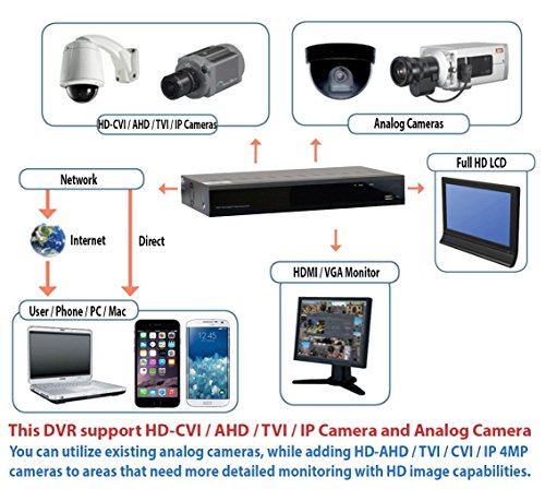 GW Security 8 Channel 5 Megapixel 5 in 1 DVR + 6 x HD-TVI 5MP 1920P Vari-Focal Zoom Outdoor/Indoor CCTV Dome Security Camera System with Pre-Installed 2TB Hard Drive