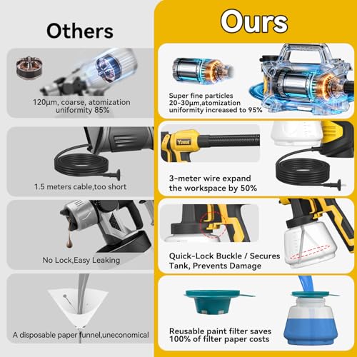 YFFU Fence Paint Sprayer 800W,Electric Spray Paint Gun with 3 Meters Cable 1.8M Hose 1300ml Container,HVLP Spray Gun 3 Nozzles 3 Spray Modes for House Painting Wall Ceiling Furniture,Black
