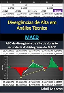 Livro ABC da Divergência de Alta de Duração Secundária do Histograma do MACD (Divergências de Alta em Análise Técnica)