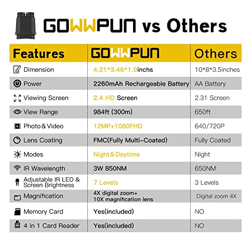GOWWPUN Mini Night Vision Binoculars - Digital Infrared Night Vision and Day Binoculars Goggles 984FT Viewing for Adults/Hunting,Take Photos/Video,Include 4in1 Card Reader,32GB SD Card