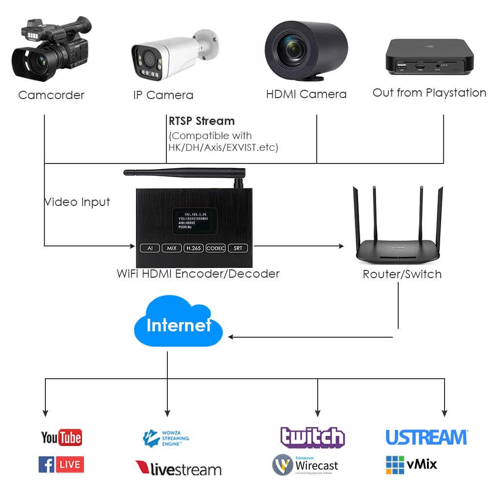 EXVIST H.265 1080P 60FPS WiFi HDMI Video Encoder HDMI Decoder, Supports HLS RTMP RTSP SRT UDP, Compatible with ONV/HK, for IPTV Live Streaming to YouTube Facebook Vimeo etc.