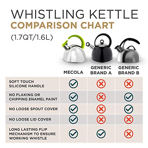 image for MECOLA Whistling Tea Kettle, 304 Stainless Steel with Green Soft Touch