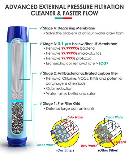 Membrane Solutions Tritan Water Filter Bottle - Portable Water Bottle with 4-Stages Filtration System/Straw for Camping, Survival, Backpacking Travel Climbing, Sports & Bike, BPA-Free, 22 Ounce, Blue