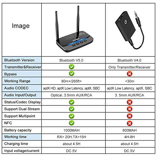 ZEXMTE Long Range Bluetooth 5.0 Transmitter Receiver 3 in 1 Wireless Bluetooth Audio Adapter Support aptX HD & aptX Low Latency, Optical RCA AUX 3.5mm for TV Home Music Streaming Stereo System - Thumbnail 5