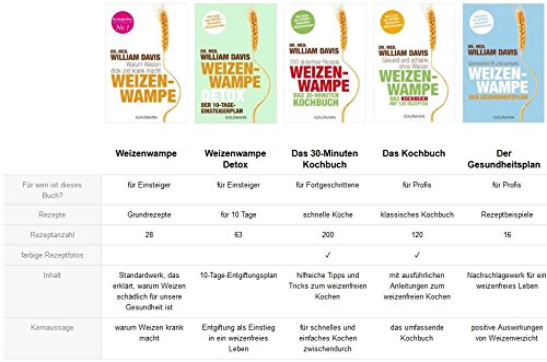 [- Weizenwampe: Warum Weizen dick und krank macht -]