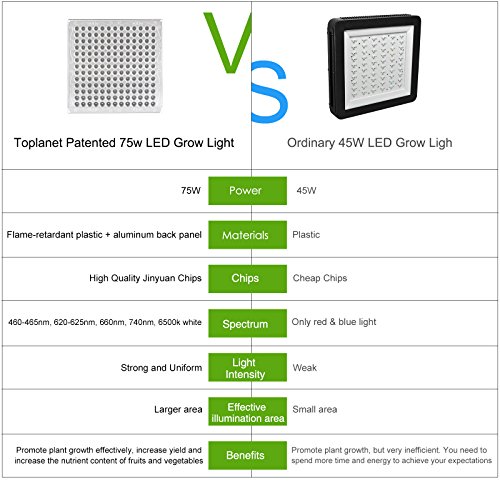 Led Grow Lights for Indoor Plants, Toplanet 75w Full Spectrum Plant Growing Light Lamp Panel with IR Bulbs Grow Lamp Kit for Hydroponic Greenhouse Plants from Seeding to Harvest - Thumbnail 4