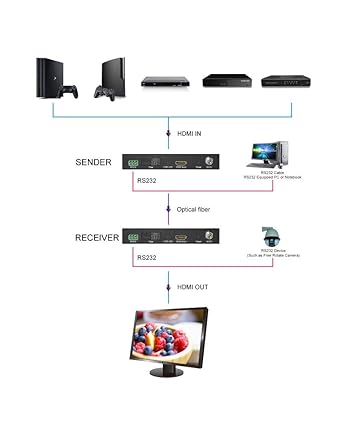 Xtrempro HDMI Extender Over Ip Optical Fiber w/IR Single w/Transmitter and Receiver up to 12.4 Miles/20KM, 1080p 60Hz, RS232 Black (61008)
