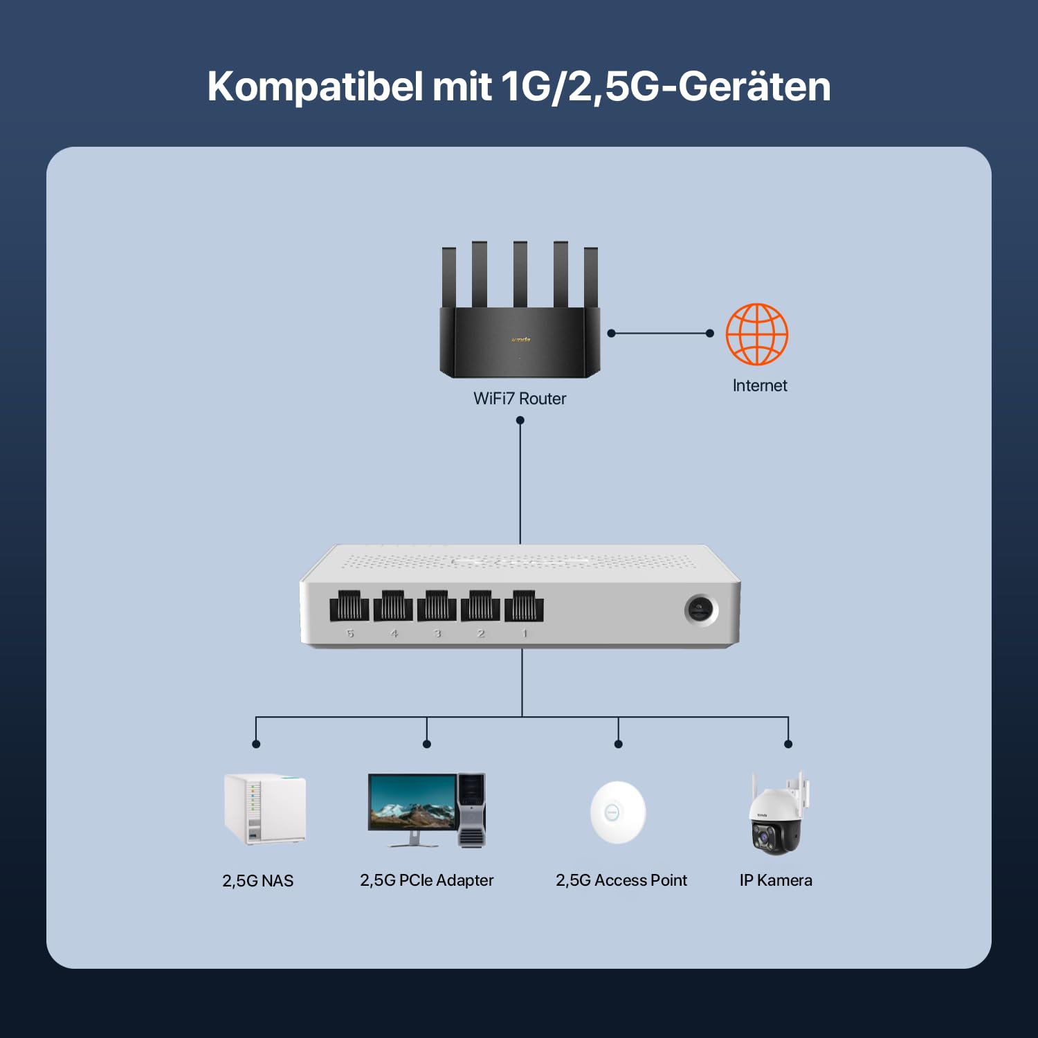 Tenda SE105 Switch 2.5Gbit, 5-Port Netzwerk Switch 2.5 Gbit LAN Switch (Plug-and-Play LAN Verteiler, Unmanaged, Lüfterlos, Ideal für 2,5G NAS, Server, WiFi 6/7 AP, Gaming-PC) 3