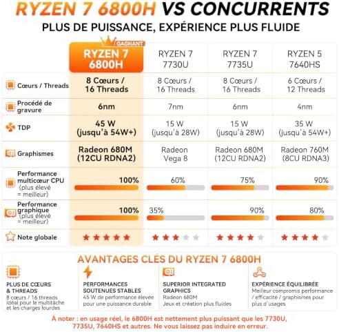 A6 Mini PC avec AMD Ryzen 7 6800H, Radeon 680M, 1To PCIe 4.0 SSD