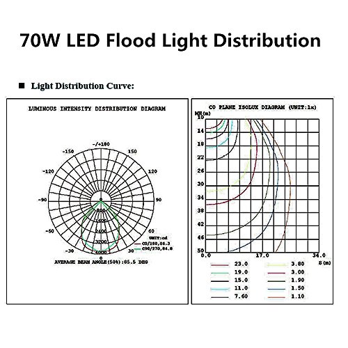 1000LED 70W LED Flood Light 6,800Lm Outdoor Spot Light 5000K AC110-277V Waterproof IP65 UL DLC Certificate for Commercial and Residential Area