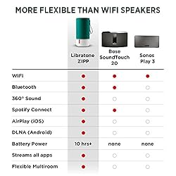 Libratone Zipp Wifi Bluetooth Smart