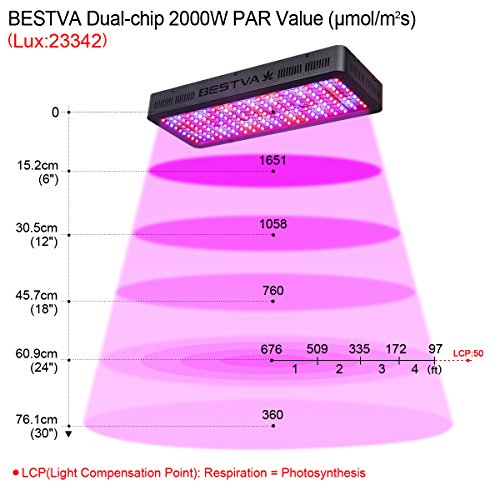 BESTVA DC Series 2000W LED Grow Light Full Spectrum Grow Lamp for...