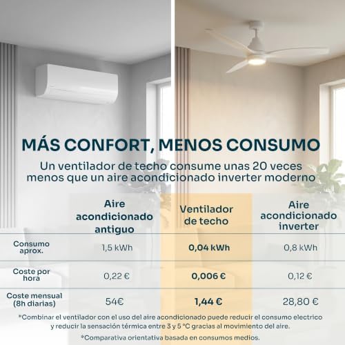 - Ventilador de Techo con Mando a Distancia Brizy Bright | 30 W | 6 Velocidades | Ultra silencioso | 3 Aspas 132 de Diámetro | Función Verano-Invierno | Temporizador | LED | White