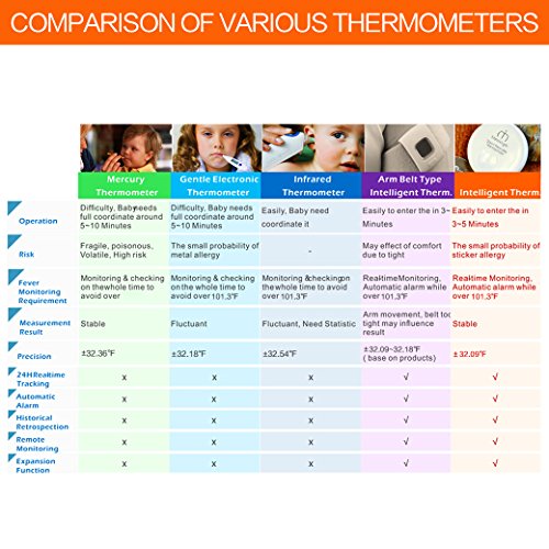 MatrixSight Smart Body Temperature Tracker 24 Hour