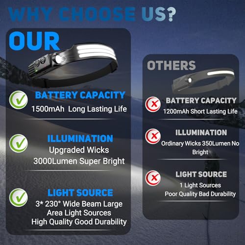 Ultra Powerful LED Headlamp, 3000 Lumens Super Bright 3 x LED 230° Rechargeable USB Motion Sensor, Waterproof IPX5 Weight 0.14 lb Light, for Fishing, Camping, Cycling, Running