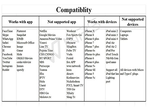 CHEAXICS Lightning Digital AV Adapter with Lightning Charging Port,Compatible iPhone, iPad, and iPod Touch Models for HD TV Monitor Projector 1080P (silver)
