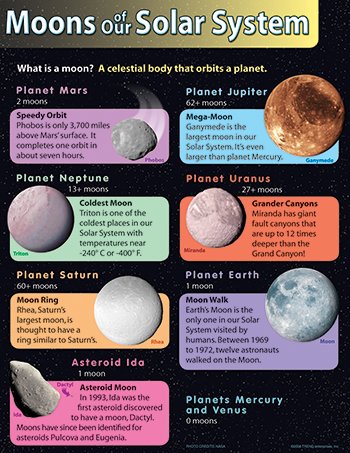 Moons Solar System Learn Chart