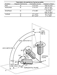 New Lessons in Arc Welding with Welding Safety and