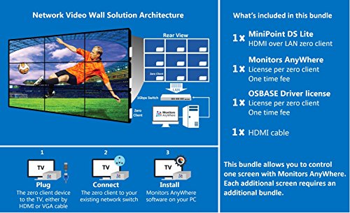 Monitors AnyWhere Connect - Display your content on multiple monitors using a single PC! HDMI over LAN, Video Extender, ThinGlobal MiniPoint Digital Signage Lite