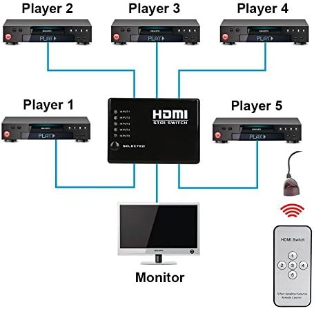 Itinlu HDMI-5Port Switch Switcher Splitter with IR Remote for HDTV DVD PS3 XBox 360 without the Power Adapter