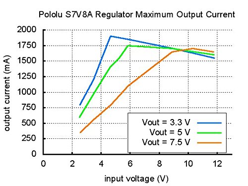 Pololu Adjustable Step-Up/Step-Down Voltage Regulator S7V8A